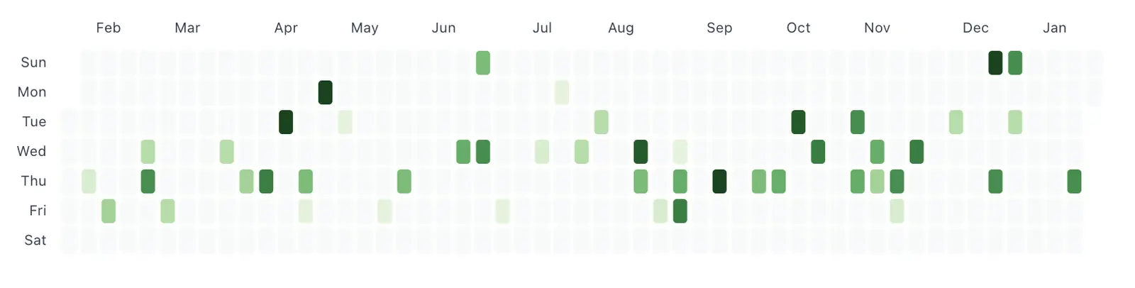 Consumption Frequency of some mysterious convive