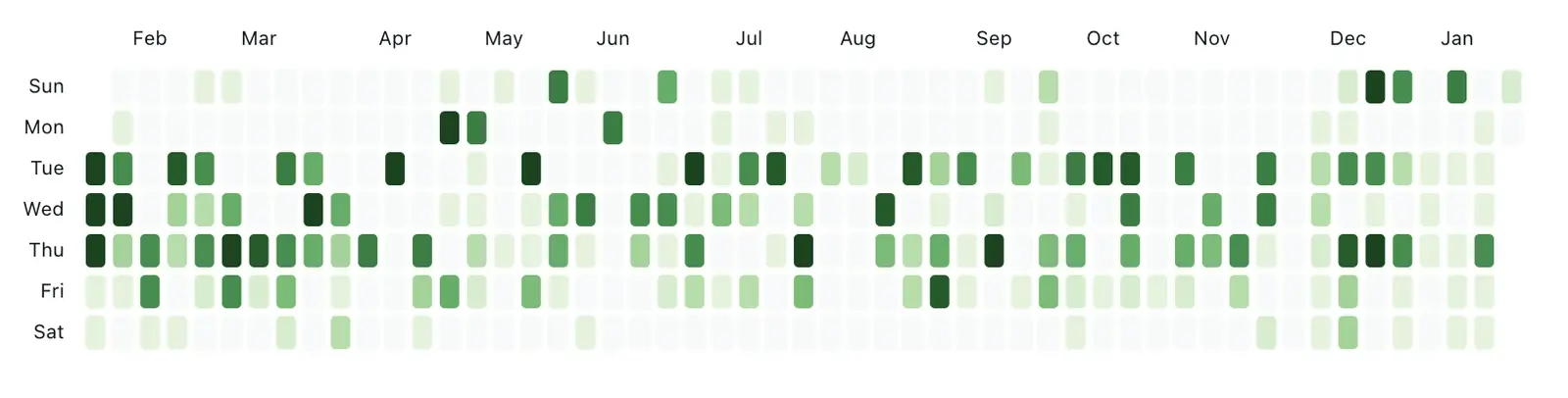 Personal Consumption Frequency