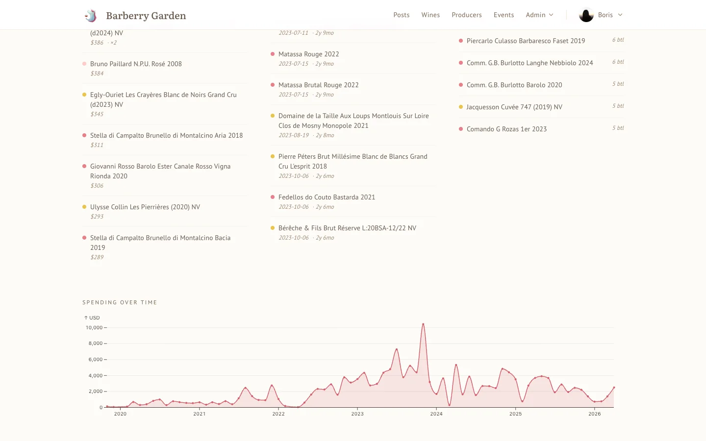 Cellar analytics - the charts I genuinely refresh for fun.