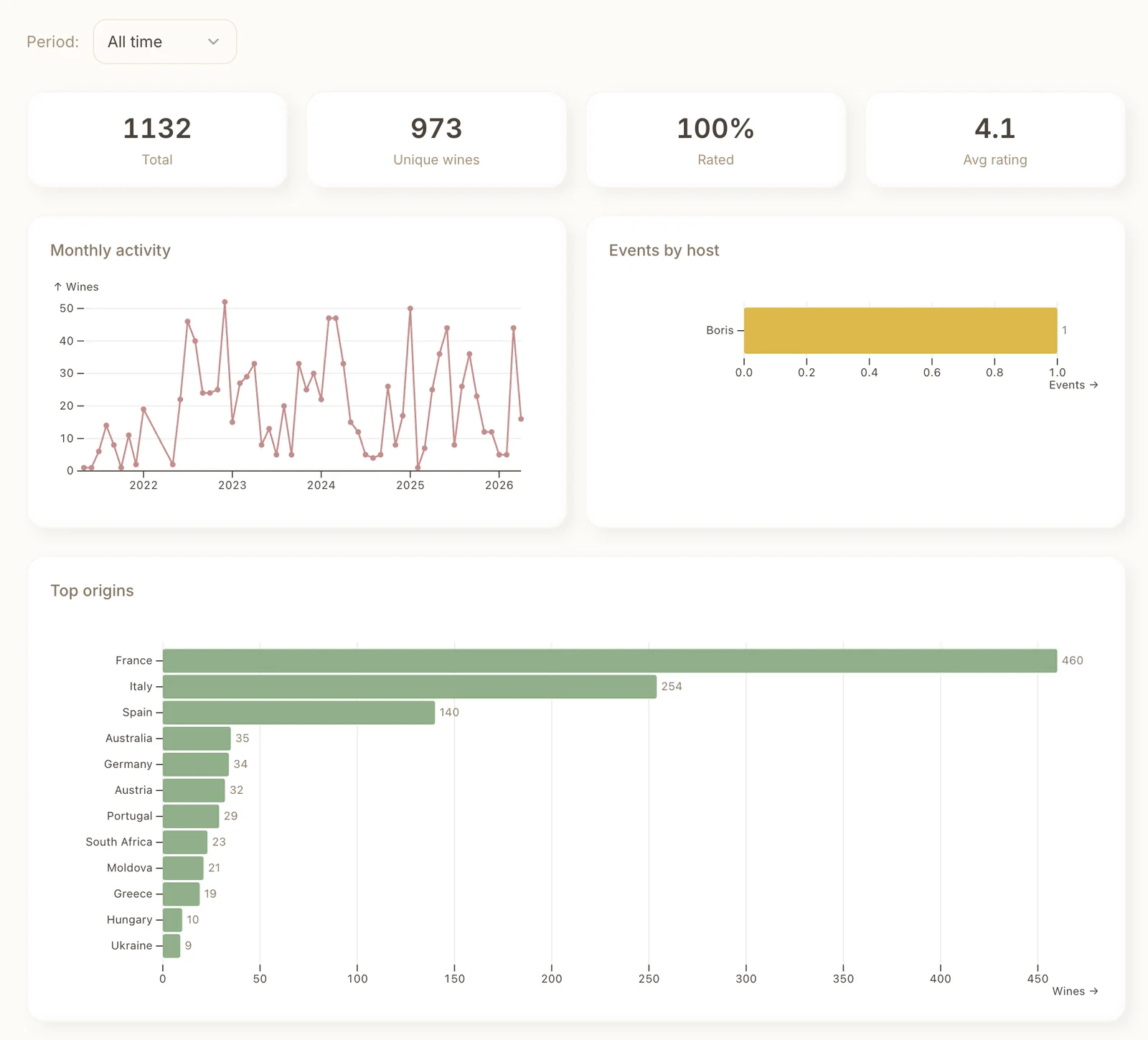 All the charts and analytics, now truly personal.