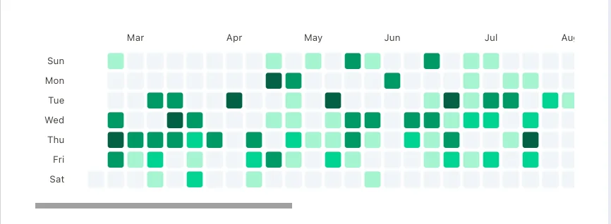 Consumption map on narrow screen